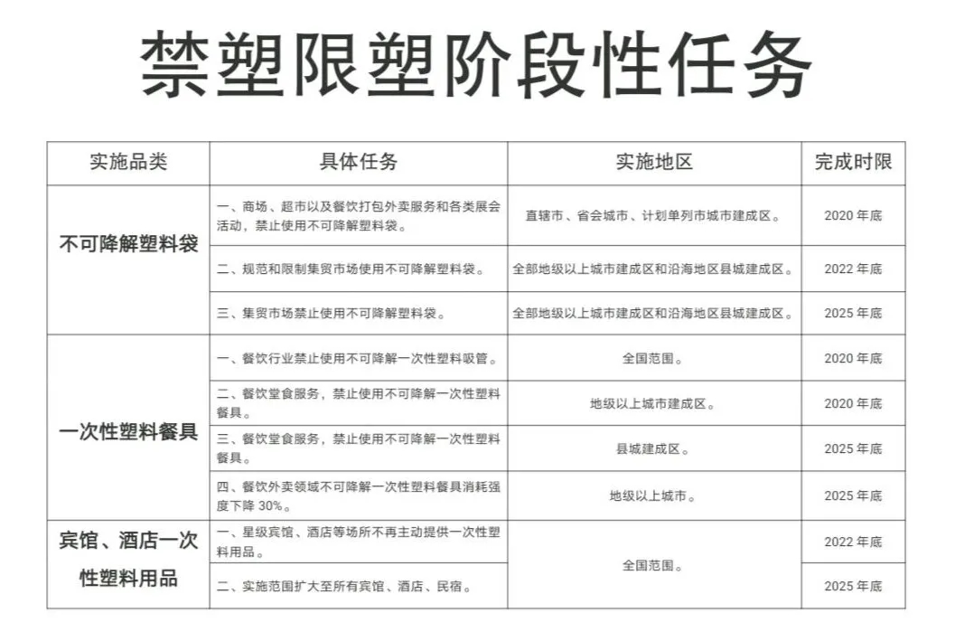 中国禁塑限塑阶段性任务时间表